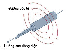 Ví dụ về Từ trường