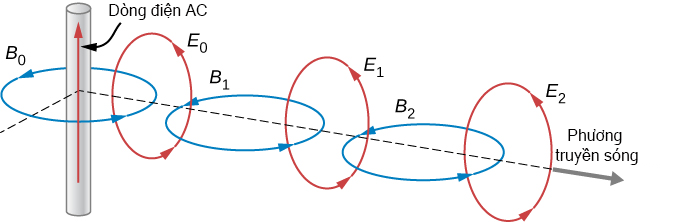Sóng điện từ lan truyền